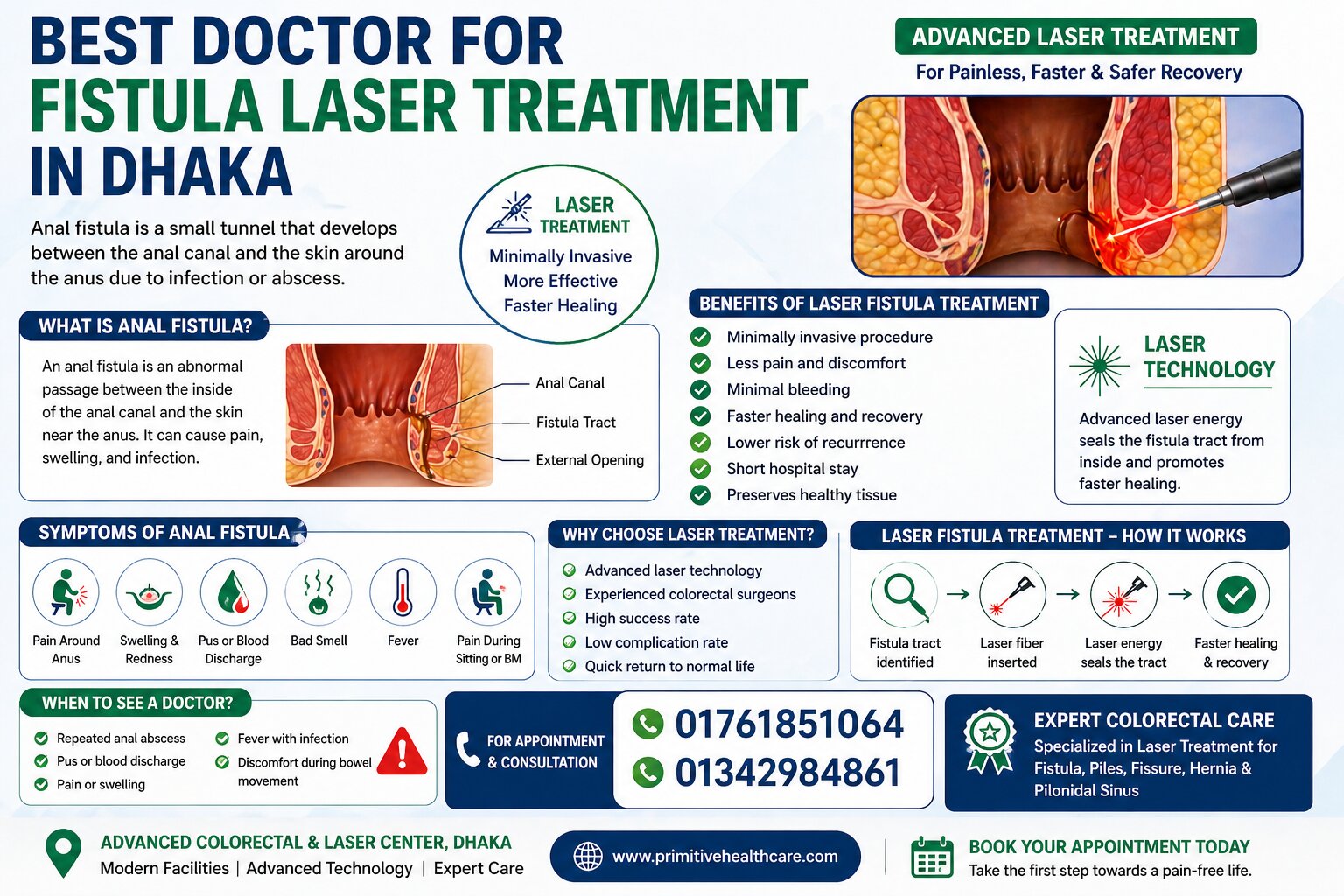 Fistula Laser Treatment in Dhaka
